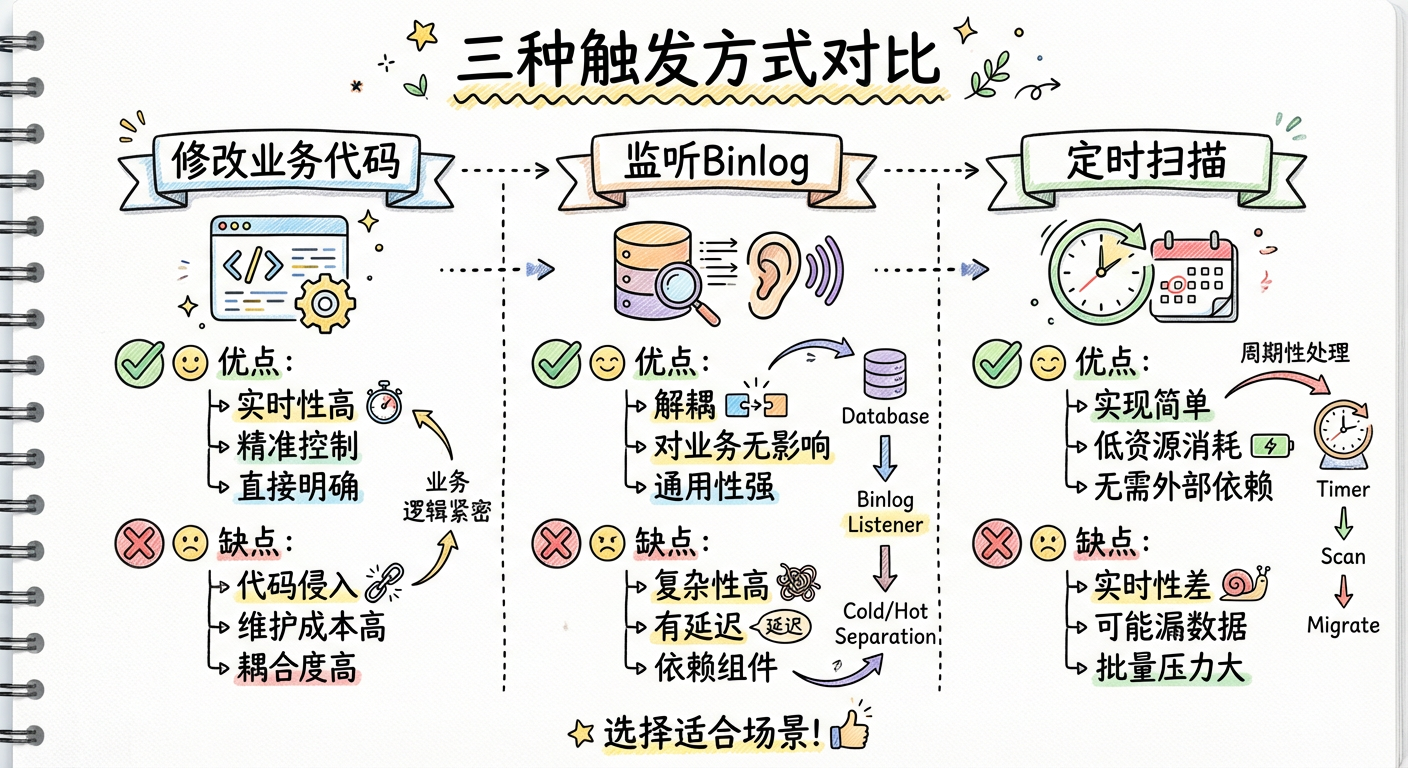 三种触发方式对比